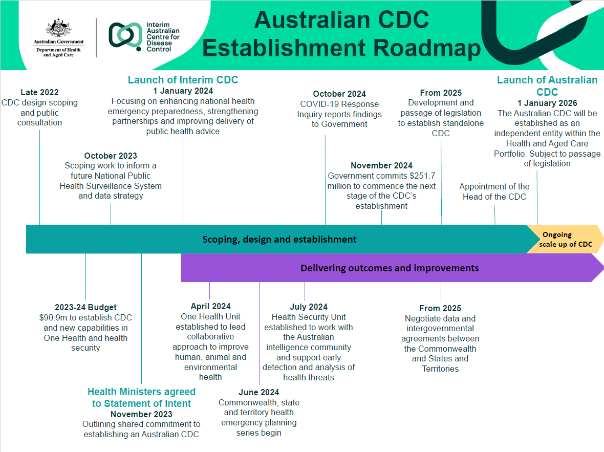 Australian CDC Establishment Roadmap